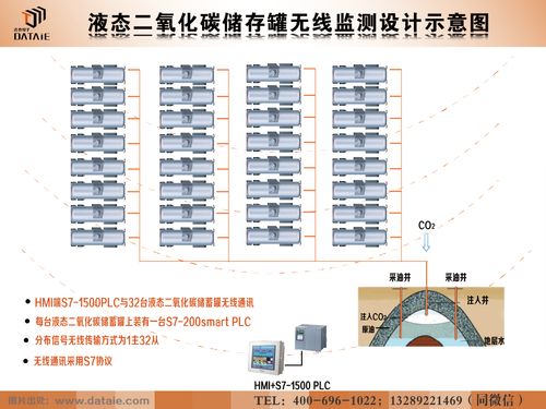 二氧化碳注气开采石油无线通信系统解决方案 集成与开发路径