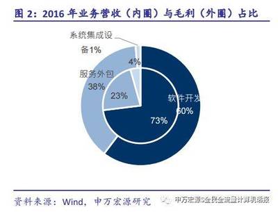 宝信软件 成长加速的云服务与智能工业领军企业